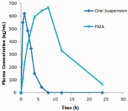 Figure 10. Mean plasma concentration (ng/mL) vs. time (h) plot of group A and group B at a dose of 20 mg/kg body weight.