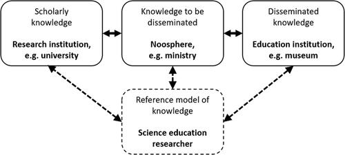 Figure 2. The reference model is the explicit epistemological point of reference taken by the science education researcher, as suggested by ATD. It takes into account the relevant organisations of knowledge that exist in the contexts involved in didactic transposition and can be used in a critical analysis perspective or a productive design perspective. Adapted from Chevallard and Bosch (Citation2014).