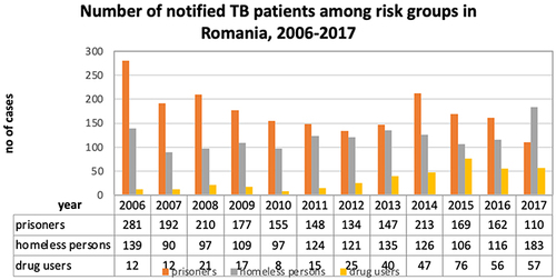 Figure 2 Annual number of notified tuberculosis patients among inmates, homeless individuals and drug users in Romania, 2006–2017.