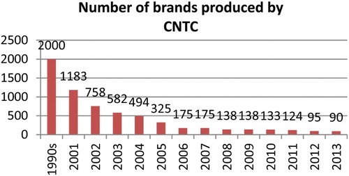 Figure 3. Number of CNTC brands (1990s–2013). Source: Anon (Citation2014).