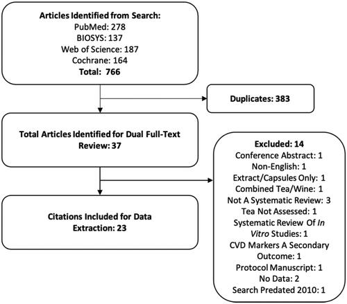 Figure 1. Flow-diagram of study selection process. CVD: cardiovascular disease.