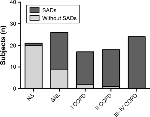 Figure S3 Incidences of small airway disorders (SADs) in never-smokers, heavy-smokers and patients with different stages of COPD.Notes: By using cut-off value of 51% for Aw% 7–9, SADs were detected in 1/21 (4.8%) never-smokers, 17/26 (65.4%) heavy-smokers, 15/17 (88.2%) stage I, 17/18 (94.4%) stage II and 24/24 (100%) stages III–IV COPD patients.Abbreviations: NS, never-smokers; SNL, heavy-smokers with normal lung function.