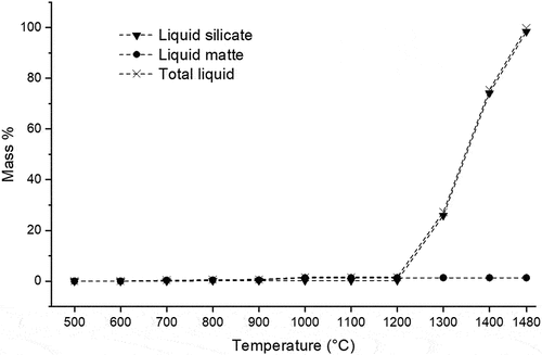 Figure 3. Mass% liquid matte, liquid silicate and total liquid in the UG-2 concentrate as a function of temperature (predicted by FactSage®).