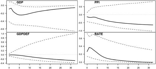 Figure 2: Impulse response functions h=0,1,…,32 quarters ahead for a one-standard-error monetary policy shock. The IRFs of the GDP (top left), GDP deflator (bottom left), and producer price index (top right) are accumulated to log-levels. The IRF of the interest rate variable is presented in the bottom right figure. Point estimates are presented with solid line and bootstrapped 90% confidence bounds (based on 2500 replications) are presented with dashed lines.