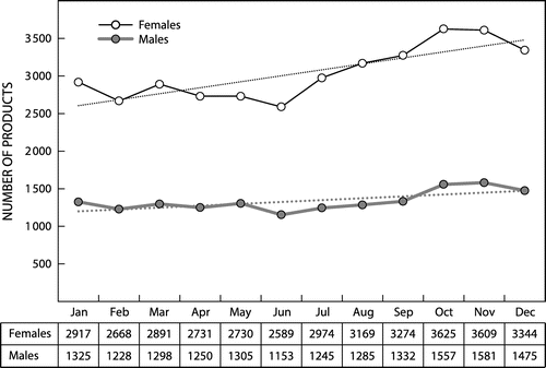 Figure 3. Seasonal variations in the dispensing of antiobesity prescriptions (N = 52 555).