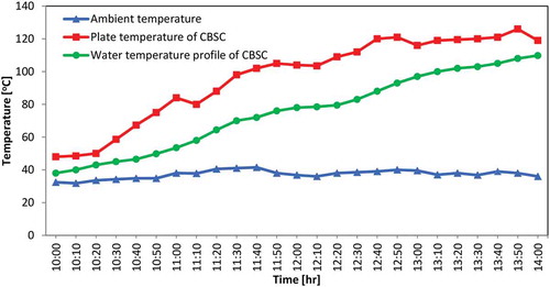 Figure 10. Load test temperature profile of conventional box solar cooker (CBSC)