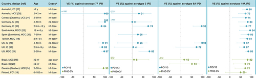Figure 3. Effectiveness of PCV13 and PHiD-CV against serotype-specific IPD in children.
