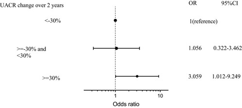 Figure 3 Risk factor for new-onset DPN in non-DPN.