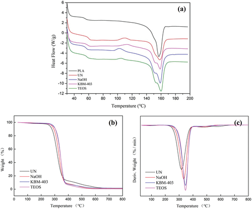 Figure 6. DSC thermograms of PLA, UN, NaOH, KBM-403, TEOS and thermostability of straw/PLA composites.