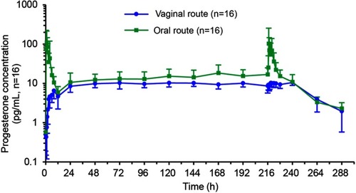 Figure 6 Serum progesterone concentration after oral and vaginal administration of Utrogestan (n=16).