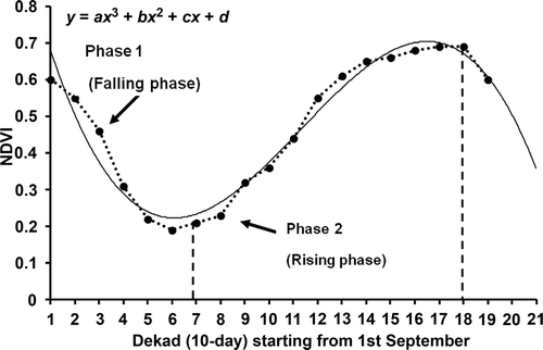 Figure 4. Characteristic NDVI profile, dotted line shows actual profile and continuous line shows fitted profile.