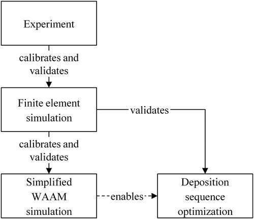Figure 5. Workflow of the calibration and validation procedures.