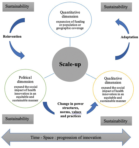 Figure 2. Scale-up and sustainability definitions and conceptualisations.