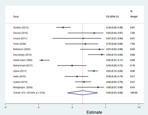 Figure 15 Percentage of multidrug resistance in P. aeruginosa to different antimicrobials commonly in use in Ethiopia.