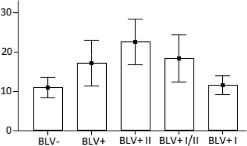 Figure 1. ANOVA test results for BLV-negative (BLV-), BLV-positive (BLV+) groups, I-st BLV-positive (BLV+ I), I/II-nd BLV-positive (BLV+ I/II) and II-nd BLV-positive (BLV+ II) subgroups of cows. The number of WBCs (y × 103 cells/μL) is on the y-axis. BLV- and