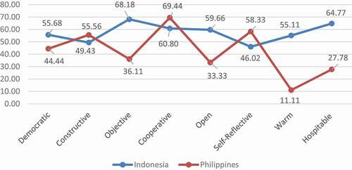 Figure 5. Implementation of instructional supervision principles in Indonesia and the Philippines