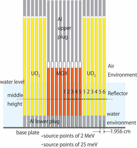 Figure 2. Schematic view of MOX-UO2 fuel assembly used for verification.