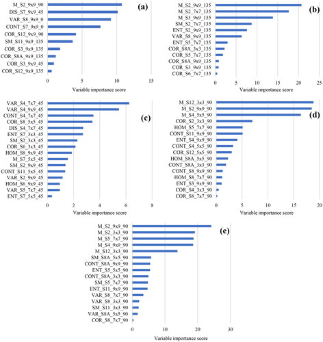 Figure 2. Variable importance scores of the best MLR models based on Sentinel-2 sensor for dg (a), htop (b), N (c), BA (d) and V (e).