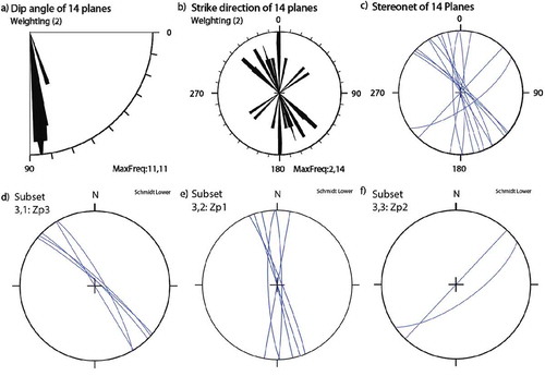 Figure 16. Rose diagrams and stereograms of joints with plumes structures (a,b,c). Distinction of different subsets (d,e,f).