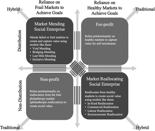 Figure 2. Theoretical Framework Based on Market Orientation. Because market reallocation and market mending are ideal types, and because we expect organizations may incorporate multiple market responses and models, this framework should be regarded as composed of axes rather than mutually exclusive categories