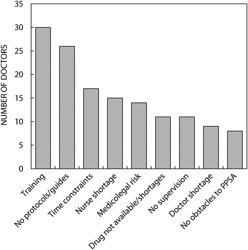 Figure 4: Obstacles to performing PPSA.