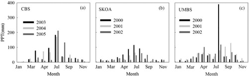 Fig. 2 Monthly cumulative precipitation, PPT: at (a) CBS, (b) SKOA and (c) UMBS.