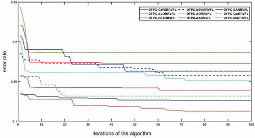 Figure 10. Convergence curves of DFEB-GWORRVFL, DFEB-ALORRVFL, DFEB-SSARVFL, DFEB-MPARRVFL, DFEB-AORRVFL, DFEB-AARRVFL, DFEB-SARRVFL, DFEB-GARRVFL and DFEB-MARRVFL algorithms.