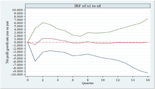 Figure 2. Response of net profit growth rate year on year to the comprehensive tax burden.Source: results of impulse response operation of the sorted data by stata software.