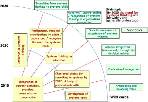 Figure 2. One of the future vision templates produced at the workshop.