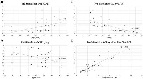 Figure 1 Graph showing pre-intranasal neurostimulation optical quality correlations with a (A) small positive correlation of OSI with age (Spearman rho 0.60, p < 0.001), (B) small negative correlation of MTF with age (Spearman rho −0.38, p = 0.03), (C) strong negative correlation of OSI with MTF (Spearman rho −0.85, p < 0.001), and (D) strong positive correlation of OSI with tear film mean OSI (Spearman rho 0.85, p <0.001).Abbreviations: OSI, objective scatter index; MTF, modulation transfer function.