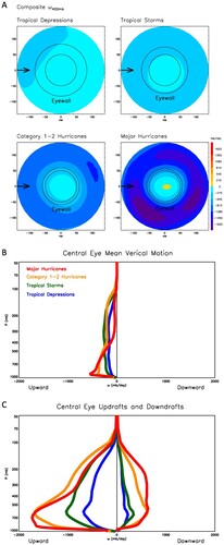 Fig. 15 (a) Composite mean vertical pressure velocity ω at 400 mb for northern hemisphere tropical cyclones with RMW > 50 km categorized by intensity: tropical depressions, tropical storms, category 1–2 hurricanes, and major (category 3–5) hurricanes. (b) Profiles of mean vertical velocity in tropical cyclone eyes. (c) Profiles of maximum updrafts and downdrafts in tropical cyclone eyes. Data are from ERA5 reanalysis for 1979–2015.