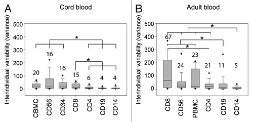 Figure 3. Interindividual variability of DNA methylation in blood cell subpopulations. Interindividual variability of DNA methylation levels (expressed as statistical variance) across all CpG sites in different cell types from (A) cord or (B) adult blood donors. Cell types are ordered by decreasing interindividual variability. Boxes display median (horizontal bars), interquartile ranges (lower and upper limits of boxes), 95% interval (whiskers) and outliers (circles). Median values are shown above each box plot. CD19+ and CD14+ cells display a significantly reduced variability in comparison to most other cell types tested by ANOVA on ranks with Tukey’s multiple comparison post-hoc test. Stars denote significant differences (p < 0,05).
