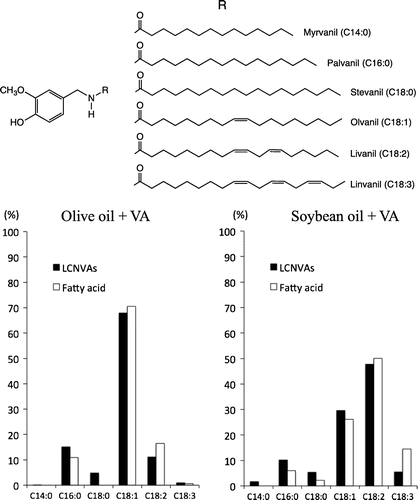 Fig. 3. Comparison of the fatty acid composition of plant oilsCitation7) and relative content of LCNVAs generated from VA and plant oils.