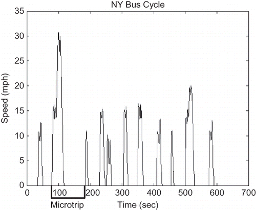 Figure 2. Microtrip definition in the NY bus cycle.