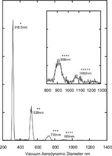 FIG. 13 Measured vacuum aerodynamic diameters of 209 nm mobility diameter NH4NO3 particles. The inset shows an expanded scale of the larger size particles.