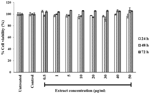 Figure 1. Effect of the extract on viability of primary human skin fibroblasts. Cells were treated with 0.1% ethanol (control group) or the extract at concentrations in range of 0.5 to 50 μg/mL for 24, 48 and 72 h. Results are expressed as percentage of cell viability as compared to untreated cells for which the optical density was adjusted to 100%. Each bar represents mean ± SD of triplicate study.