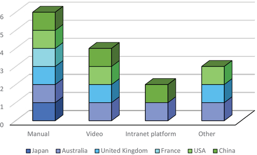 Figure 3. Number of countries using each type of theoretical training. The “other” category included digital syllabus (UK), conferences (USA), and courses with CARMM (Australia).