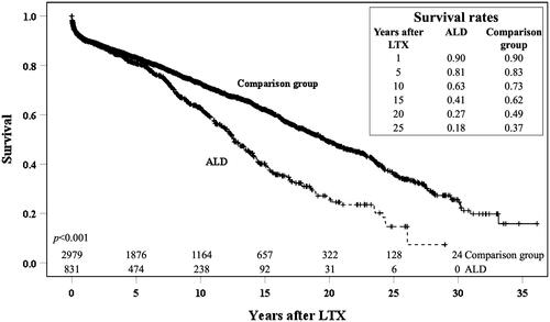 Figure 2. Patient survival in years after liver transplantation (LTX) for patients with alcohol-related liver disease (ALD) as the primary diagnosis compared to survival for patients with another non-viral, non-malignant and non-acute liver disease. KM-plot showing the overall survival in years after LTX. Actuarial survival is given for patients with ALD and the comparison group 1, 5, 10, 15, 20 and 25 years after LTX. The numbers shown below the survival graphs indicate the number of patients contributing to the analyses at that specific time point.