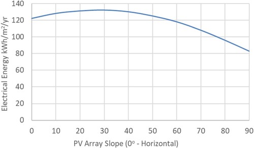 Figure 10. PV array annual energy yield vs slope.