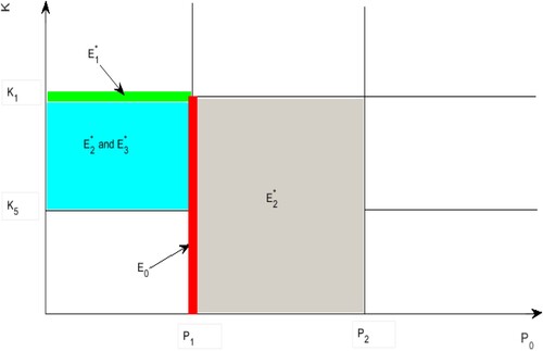 Figure 3. Existence of the equilibria in system (Equation1(1) {dSdt=Λ−μS+γI−βηSPK+P,dIdt=βηSPK+P−μI−αI−γI,dPdt=P0−cP−η(S+I).(1) ), here P1=ηΛμ, P2=ηΛμ(1+αμ+α).