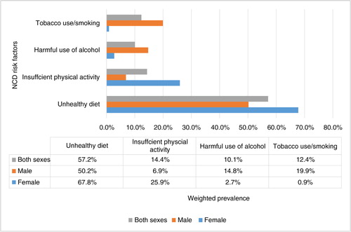 Fig. 1 Weighted prevalence of the four common NCD risk factors by sex.