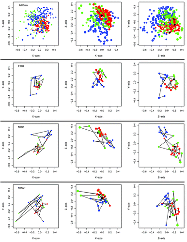 Figure 2. Temporal variation of the community structure of the murine gut microbiome for all 12 mice together as well as those from two female and one male animal over the first 364 dpw as represented in NMDS plots using the ΘYC distance metric. The stress for this representation was 0.15. Samples collected between 0 and 9 dpw are in blue, those from 11 to 140 dpw are in green, those from 141–150 dpw are in red, and samples from 364 dpw are in black. Larger characters are closer in the unrepresented axis and smaller characters are further into the unrepresented axis. Animated versions of the NMDS plots for each animal and all points together are available as supplementary data.