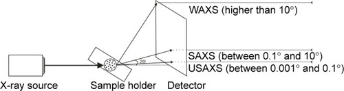 Figure 2 Schematic mechanism of X-ray incidence into the sample and the classified scattering regimes (WAXS, SAXS, and USAXS), indicating the scattering angle explored by each one (WAXS: >10°; SAXS: between 0.1° and 10°; USAXS: between 0.001° and 0.1°).Abbreviations: SAXS, small-angle X-ray scattering; USAXS, ultra-small-angle X-ray scattering; WAXS, wide-angle X-ray scattering.