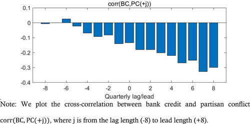 Figure 3. Dynamic correlations between partisan conflict and bank credit.Source: authors.