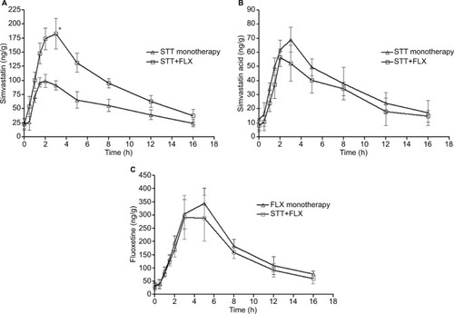 Figure 2 Brain concentration–time profile of (A) STT, (B) STA, and (C) FLX obtained after oral administration of FLX and STT, alone and in combination, to Wistar rats for a period of 4 weeks. The data are represented as mean±SD; n=3. Combined administration of STT with FLX led to a significant increase in the level of STT in brain in comparison to STT monotherapy (p<0.05). However, STT did not alter the brain concentration of FLX up to a significant level. *p<0.05, compared to STT alone.