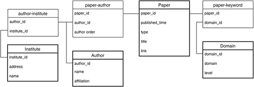 Figure 2. The data schema of the restructured scholarly data.