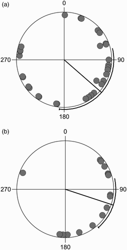 Figure 2. Orientation of Rock Ptarmigan nests from the nearest boulder on: (a) north-east (n = 32) and (b) south-west slopes (n = 16). Radial lines indicate the respective mean orientations 124° and 108° with 95% confidence intervals.