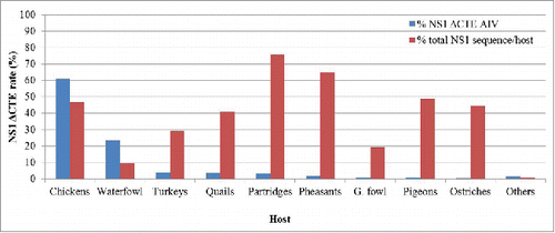 Figure 2. Prevalence of truncations in the C-terminus of NS1 of AIV among different bird species Blue columns represent the total sequences exhibiting truncation in the C-terminus of NS1 (NS1 ΔCTE) in AIV of a given species to the total AIV sequences with truncation (2331 analyzed in this study). Red columns refer to the total NS1 ΔCTE sequences to total sequences collected from the respective species. Results are shown in percentages (vertical axes).