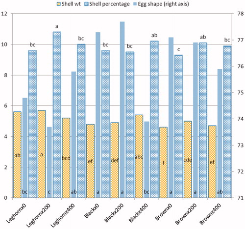 Figure 1. Interaction between probiotic level and breed of eggshell traits.