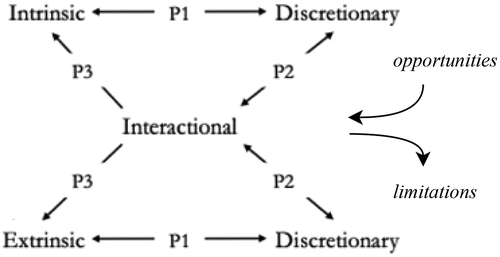 Figure 4. A depiction of relational pathways between spaces for practice, as provided in Ravn Boess (Citation2023, p. 7).